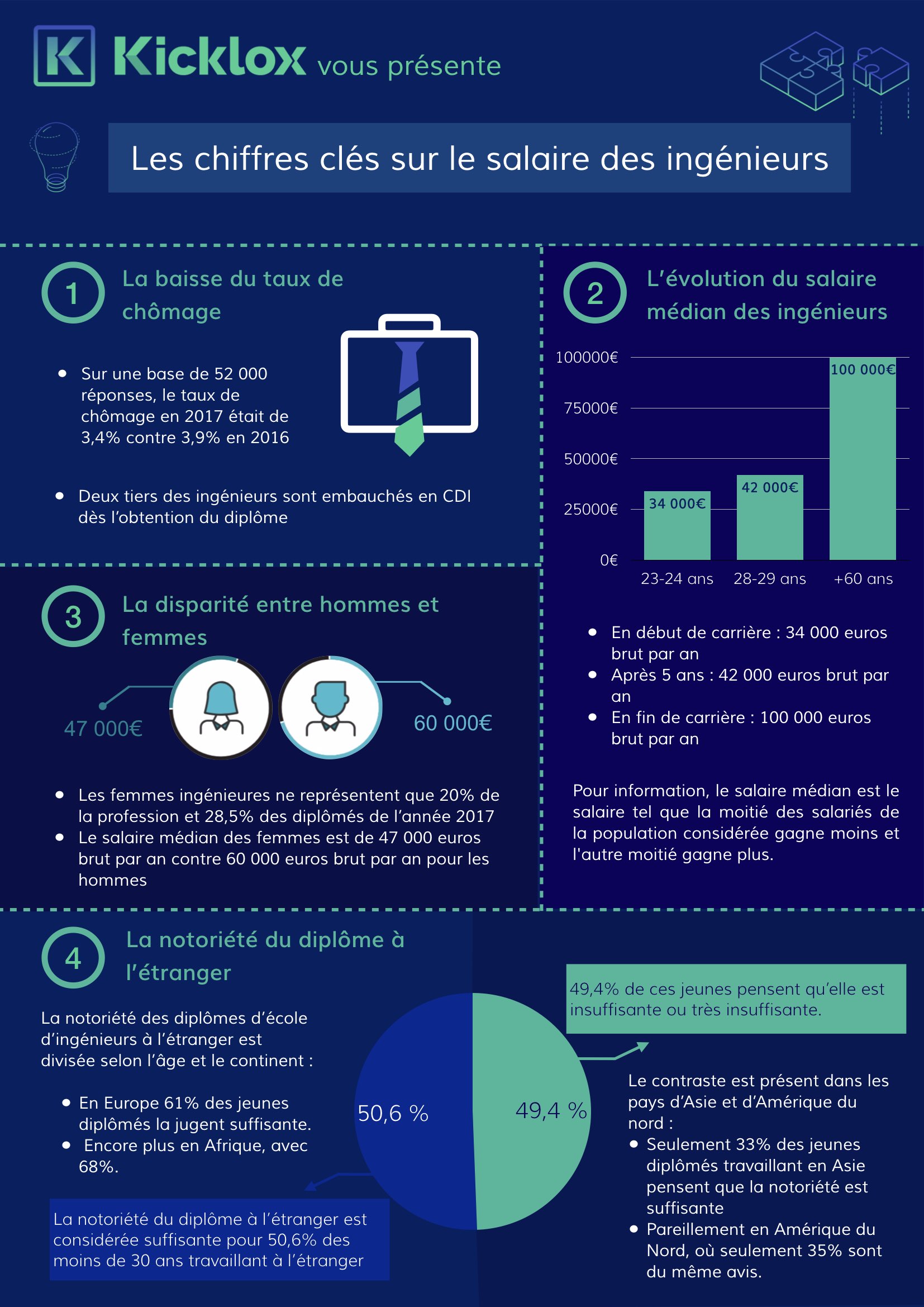 Infographie : salaire ingénieur