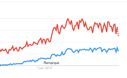 laravel VS Symfony tendances