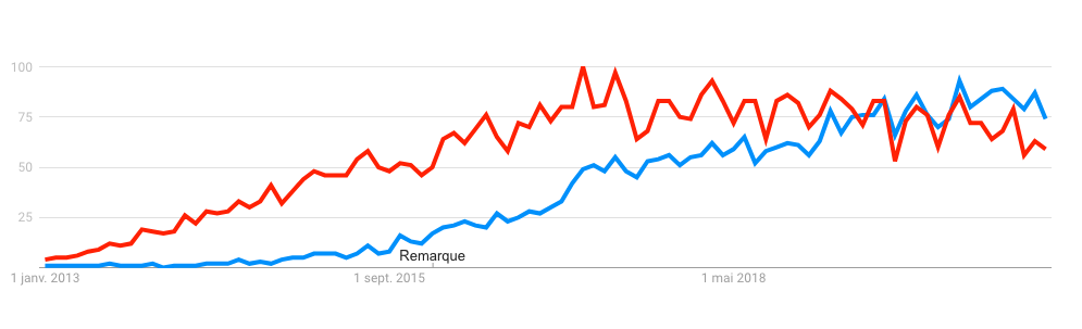 popularité react angular