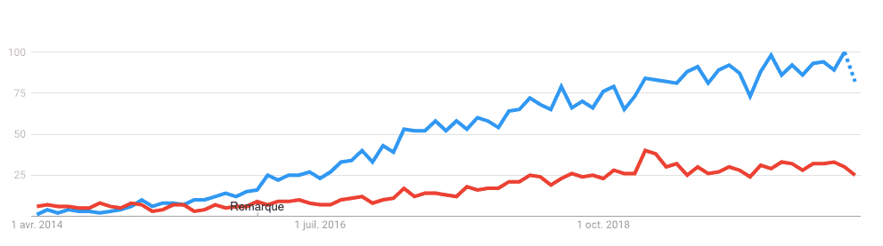 react ou vue comparaison