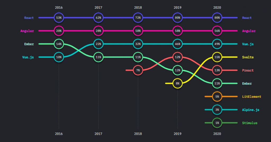 stats frameworks javascript front-end 2