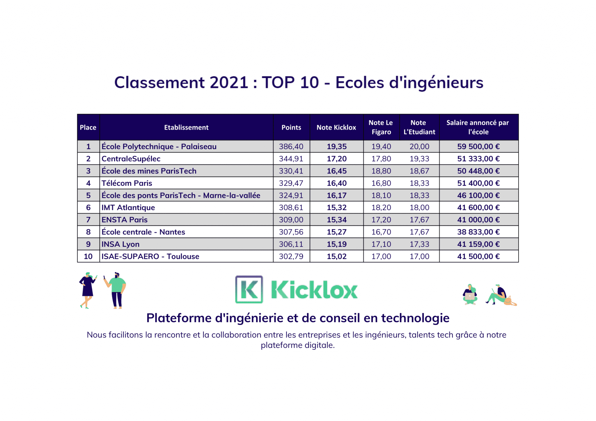 Classement des écoles d'ingénieur 2021