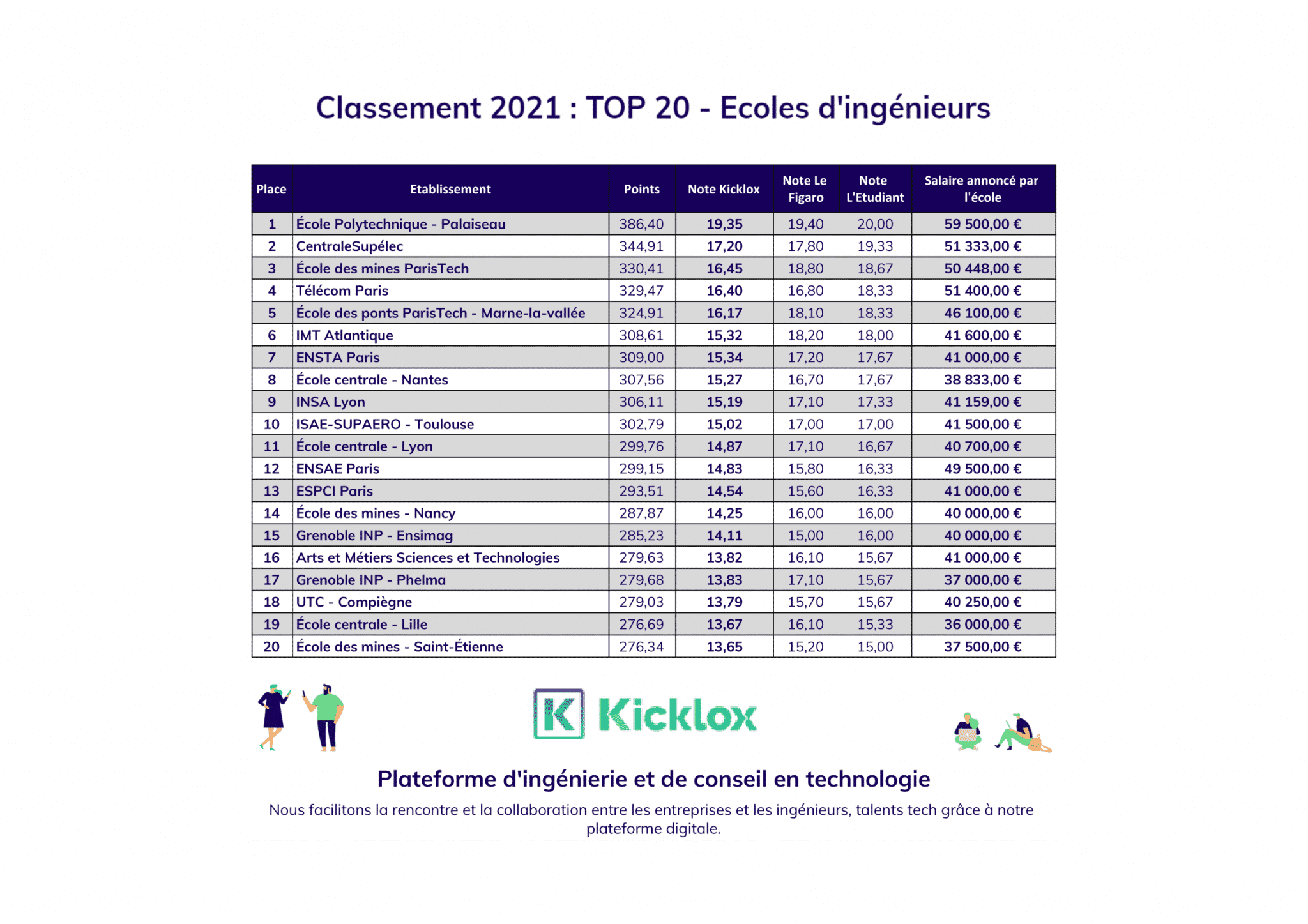 Classement des écoles d'ingénieurs 2021