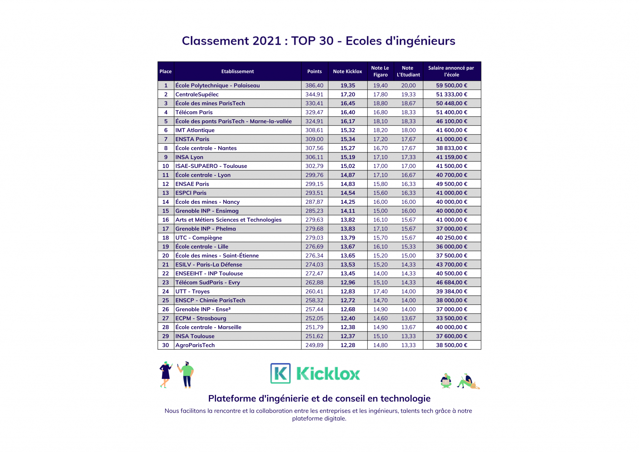 Classement des écoles d'ingénieurs 2021