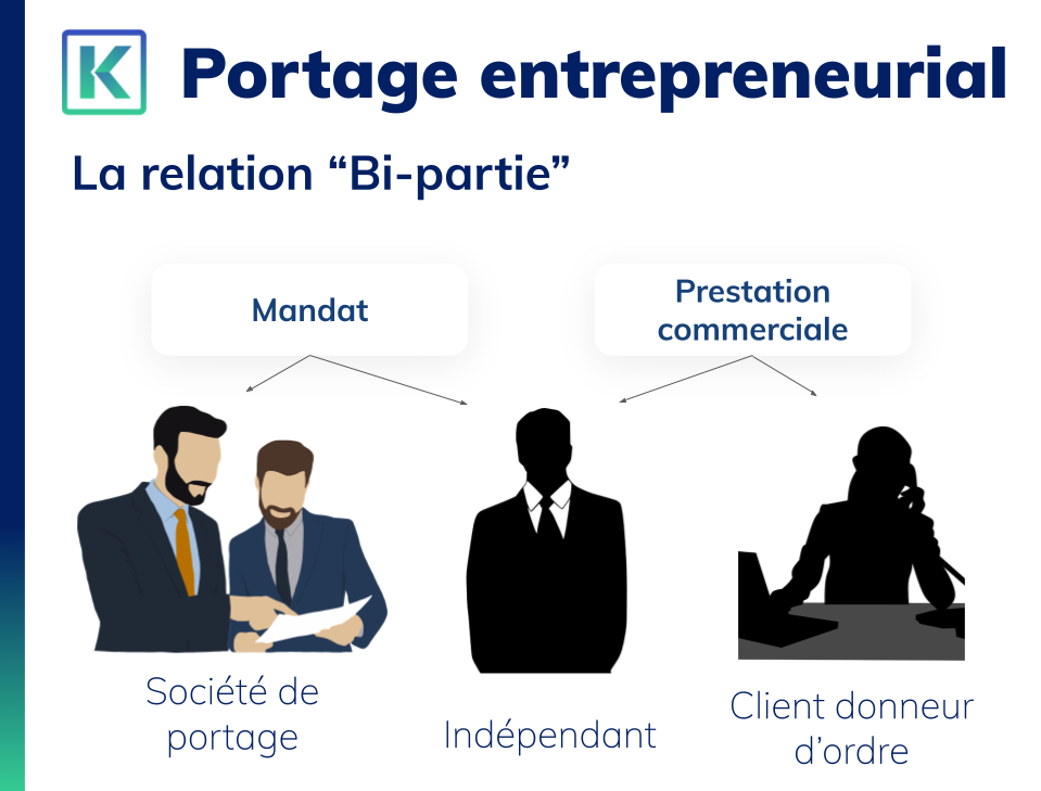 Portage entrepreneurial contrats