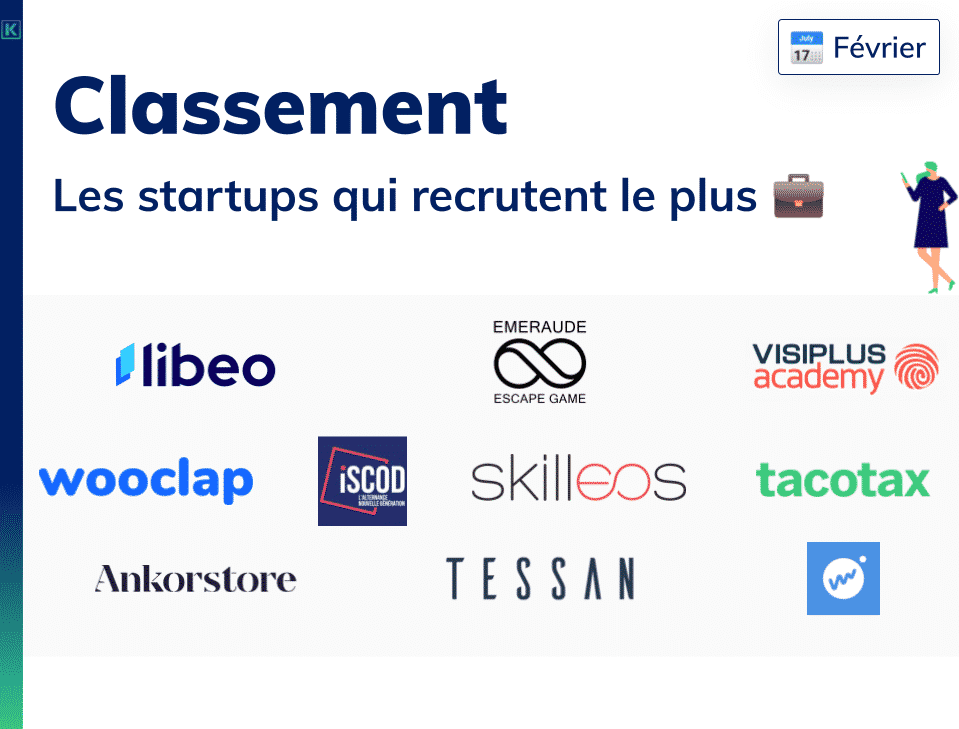 Classement des startups qui recrutent le plus