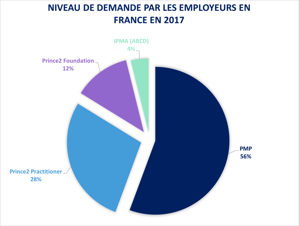 Les certifications gestion de projet les plus demandées