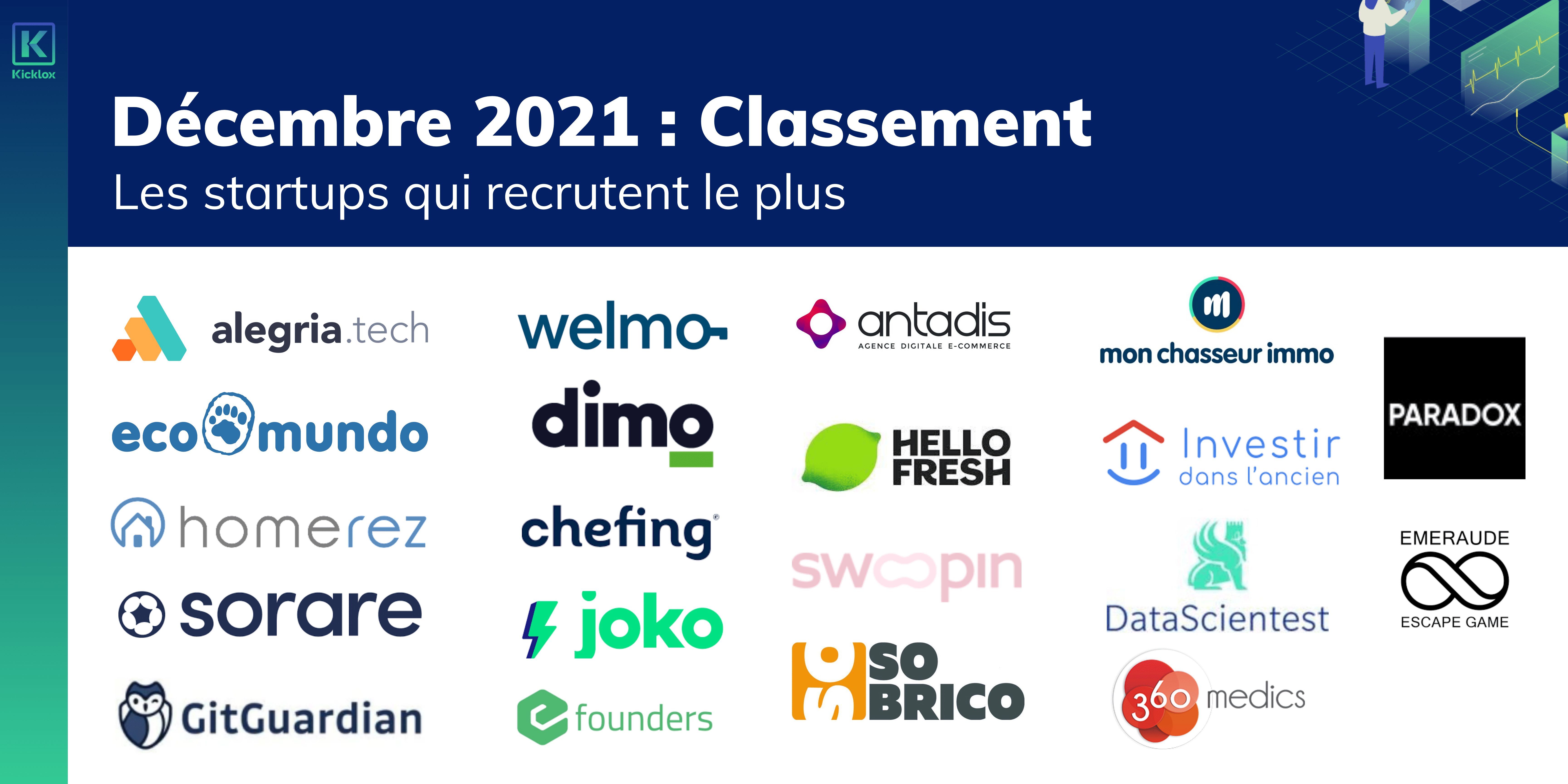 Décembre 2021 Classement des startups qui recrutent le plus -min