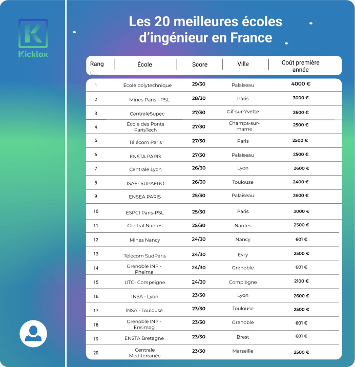 Les 20 Meilleures coles D ing nieurs En France