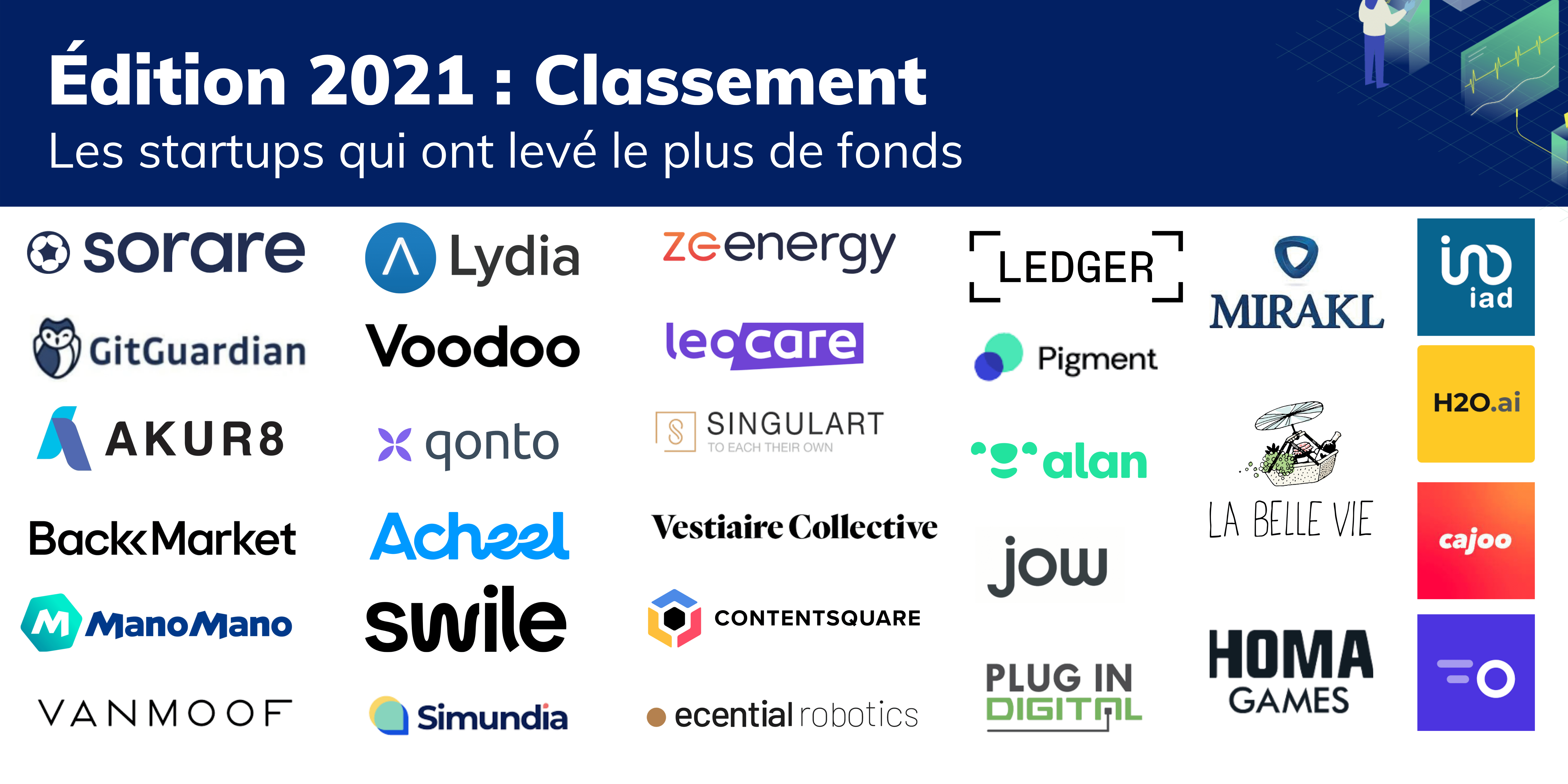 Édition 2021 Classement des startups qui ont levé le plus de fonds -min