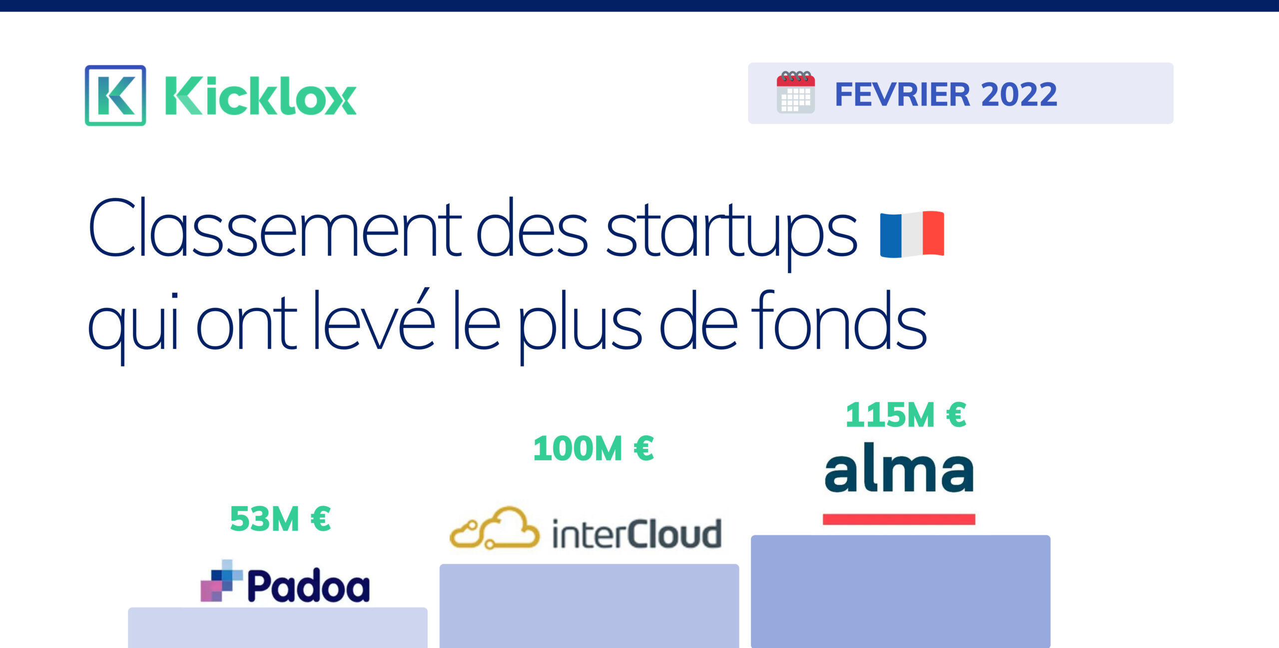 classement startup février 2022