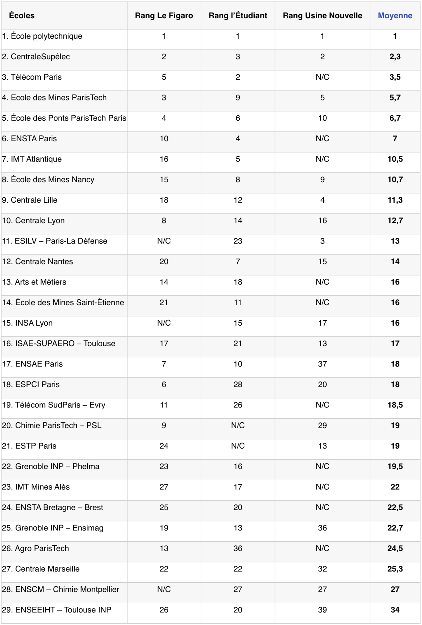 Classement complet des écoles d'ingénieurs en 2024 — free download