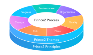 certification prince2