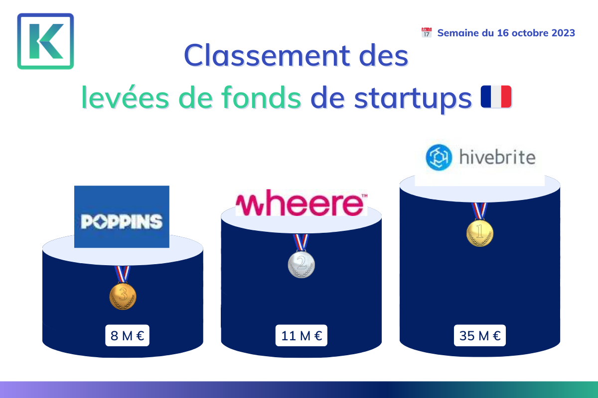 Illustration pour le classement des startup ayant levées le plus de fonds