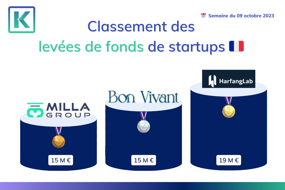 classement des startup qui ont levées le plus de fond la semaine du 09 octobre 2023