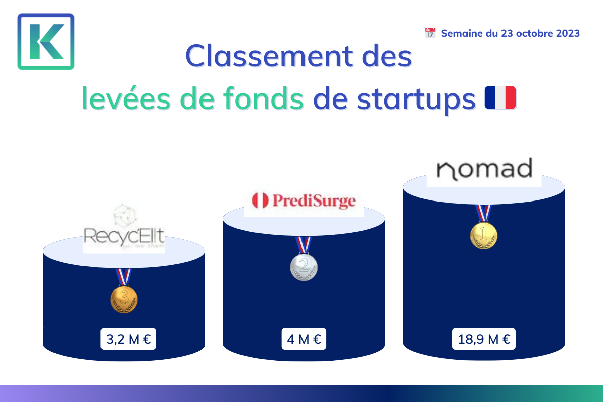 illustration pour le classement des levées de fond de startup de la semaine du 23 octobre 2023