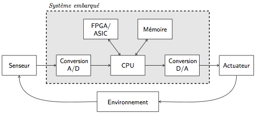 PPT - Systèmes embarqués Enjeux – Perspectives Systèmes