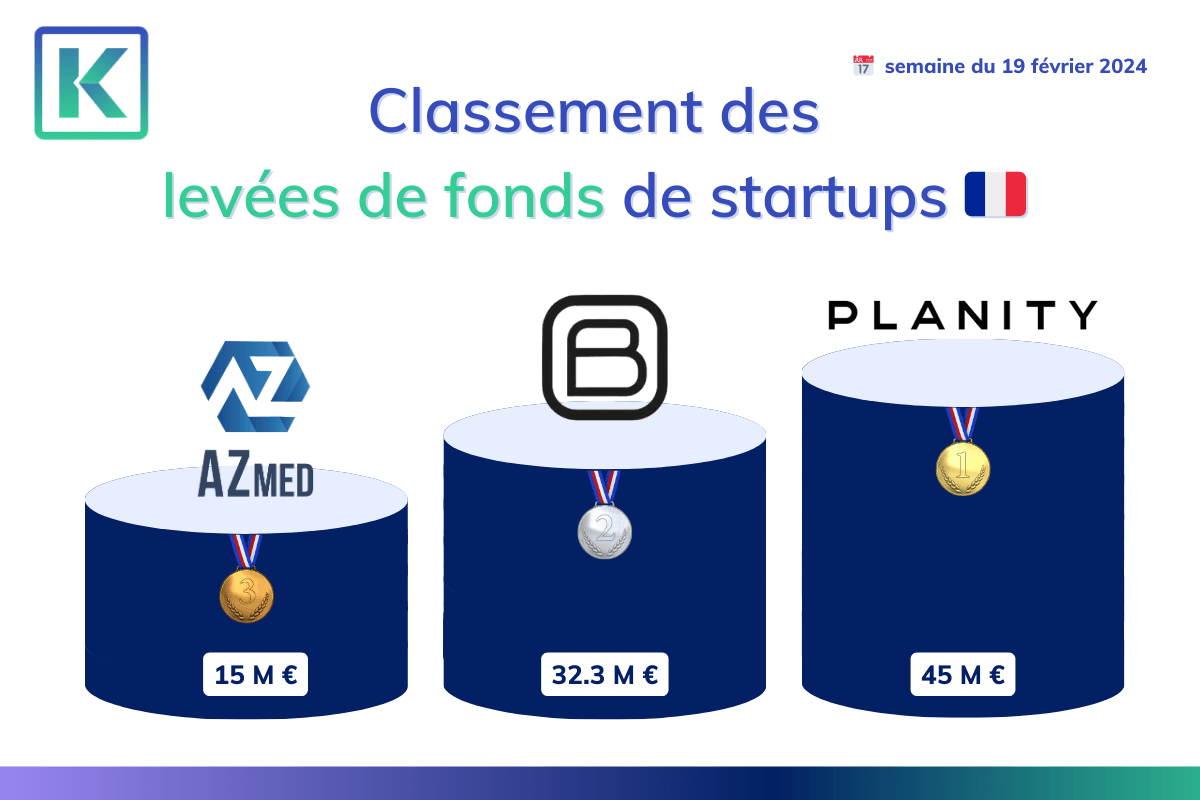 Top 3 des levées de fonds de la semaine du 19 février 2024.