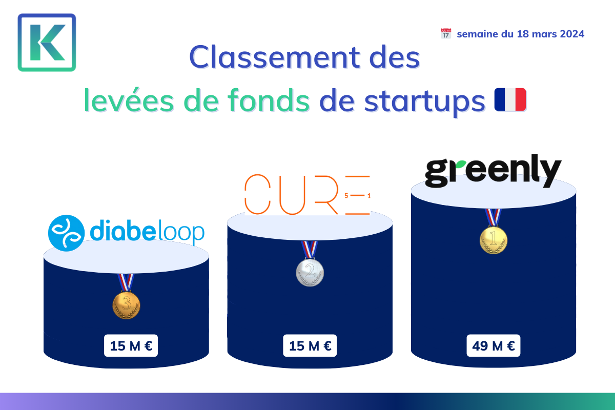 Top 3 des levées de fonds de la semaine du 18 mars 2024.