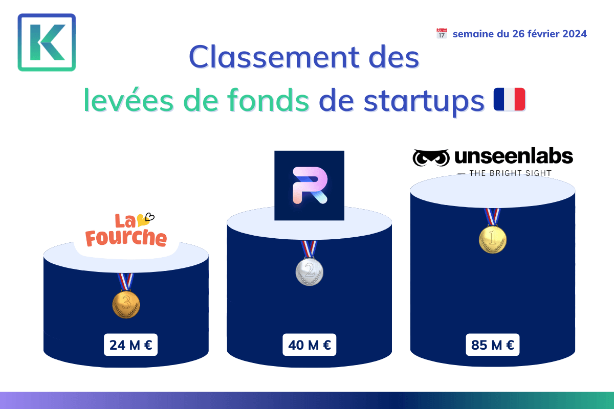 Classement des levées de fonds de la semaine du 26 février 2024.