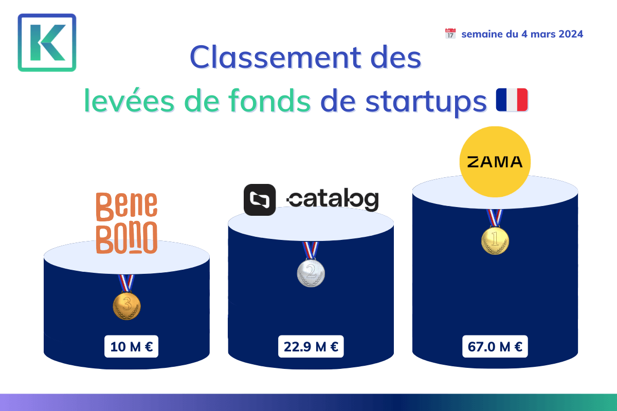 Podium des 3 entreprises ayant levées le plus de fonds sur la semaine du 4 mars 2024