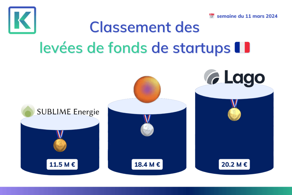 Top 3 des meilleurs levées de fonds de start-up françaises de la semaine du 11 mars 2024