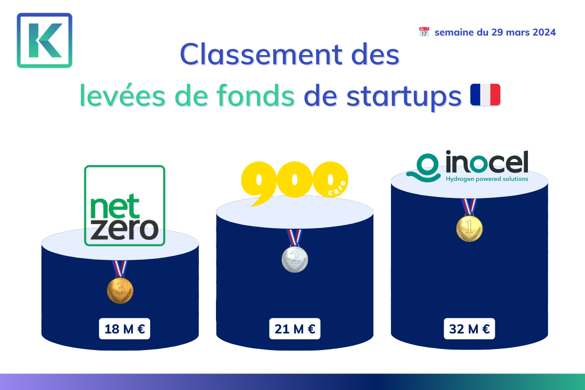 Top 3 des levées de fonds de la semaine du 29 mars 2024.