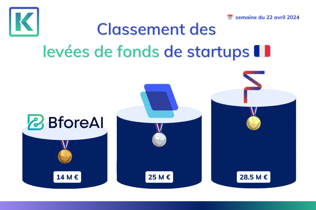 Top 3 des startups françaises ayant obtenus des levées de fonds lors de la semaine du 22 avril 2024.