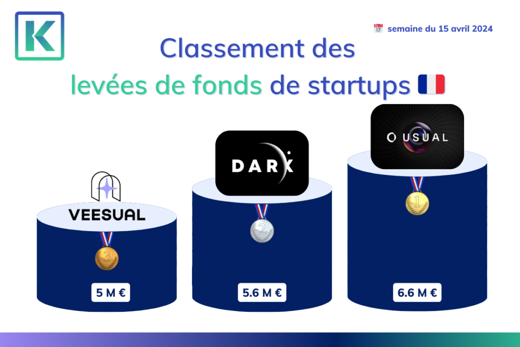 Classement des trois start-up françaises ayant levée le plus de fond sur la semaine du 15 avril 2024.