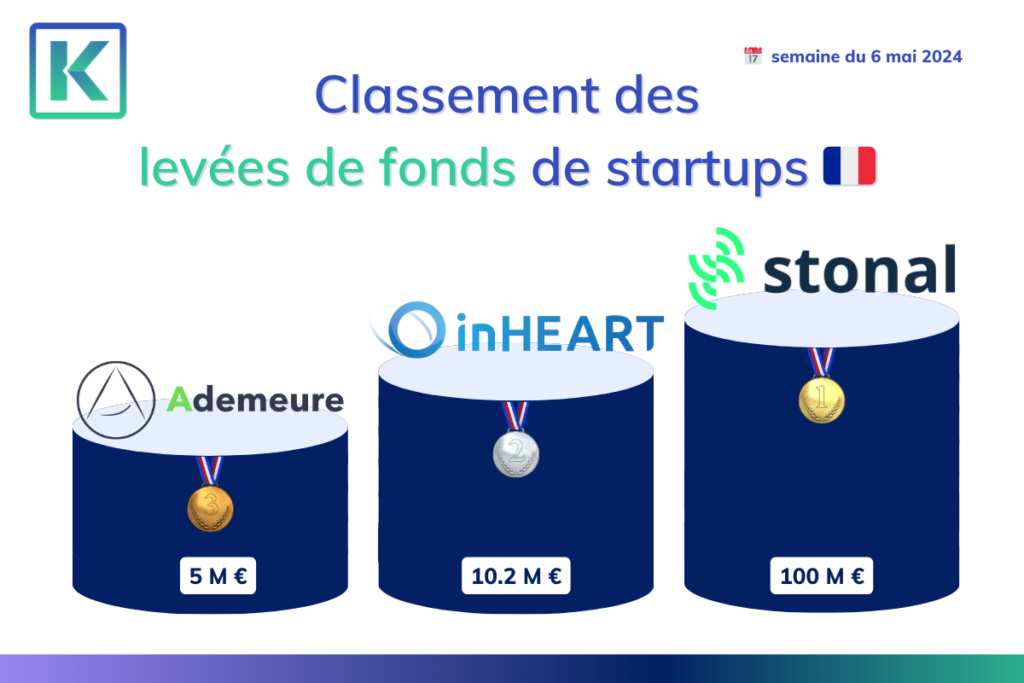 Top 3 des startups françaises ayant obtenus des levées de fonds lors de la semaine du 6 mai 2024.