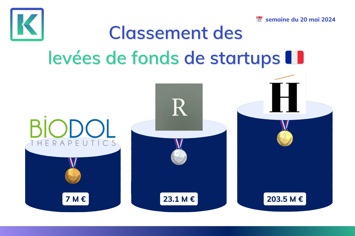 Classement des 3 meilleures start-up françaises de la semaine du 20 mai 2024