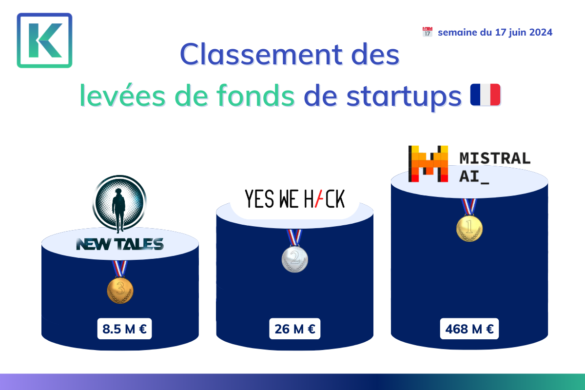 Top 3 des startups françaises ayant levée le plus de fonds durant la semaine du 17 juin 2024