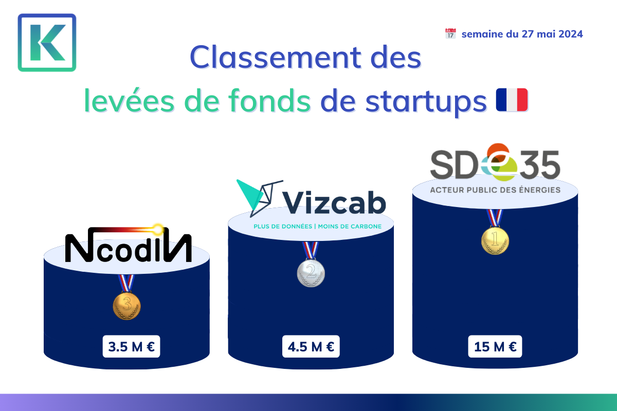 Top 3 des start-ups françaises ayant levées des fonds durant la semaine du 27 mai 2024.