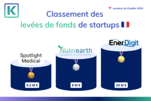 Classement des 3 startups ayant effectué les meilleures levées de fonds la semaine du 8 juillet 2024