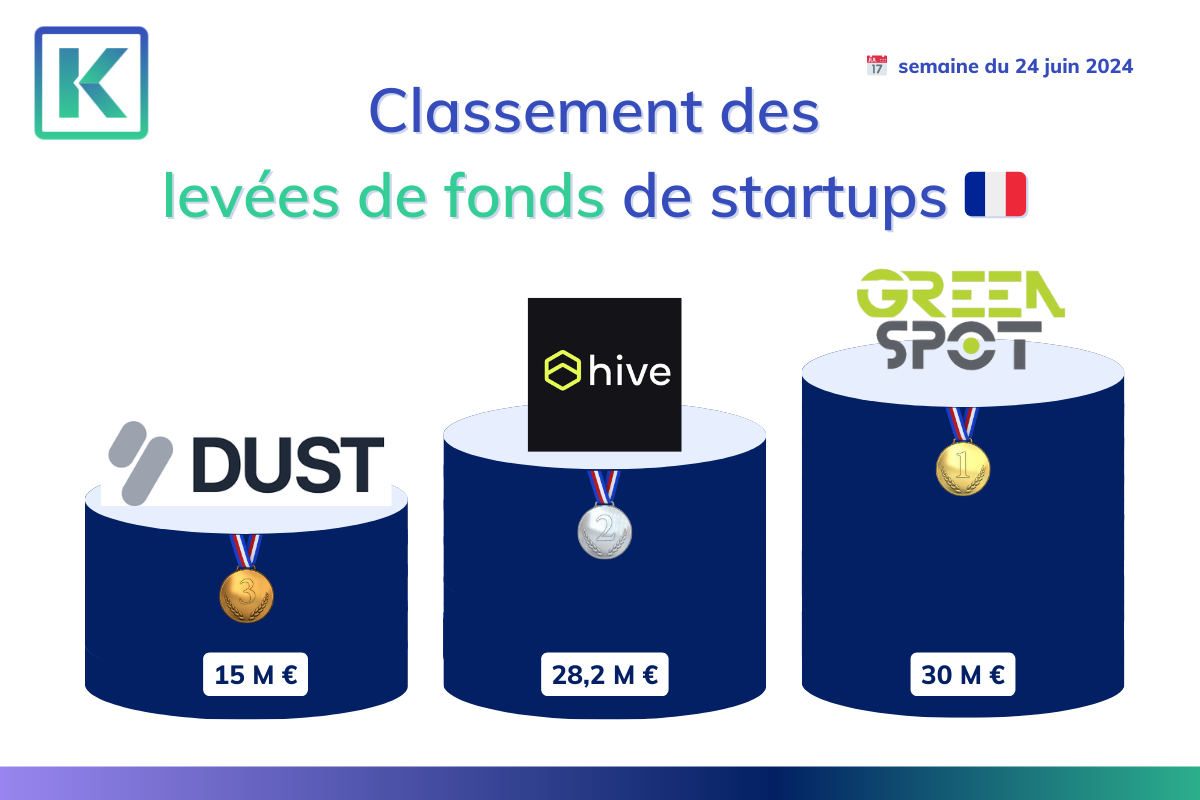 Classement des 3 meilleures levées de fonds effectuées par des startups françaises.
